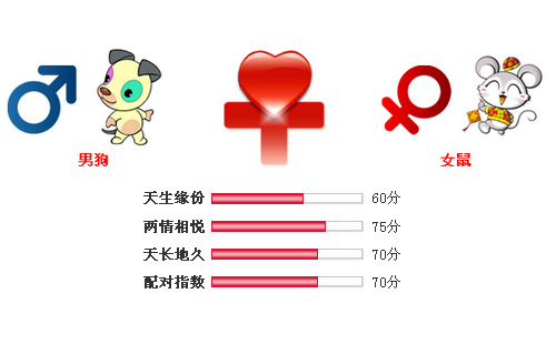 男属狗和女属鼠相配吗