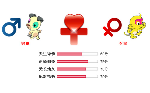 男属狗和女属猴相配吗